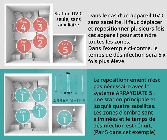 différence
